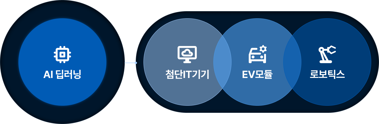AI 딥러닝 기반 제조 메타버스 구성도