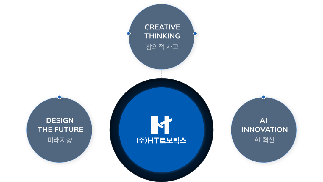 HT ROBOTICS 미션 — 기구설계부터 양산까지 턴키 솔루션